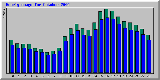 Hourly statistics